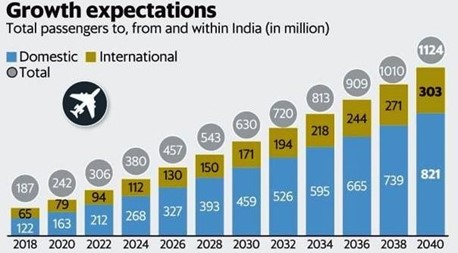 Growth in Aviation Sector