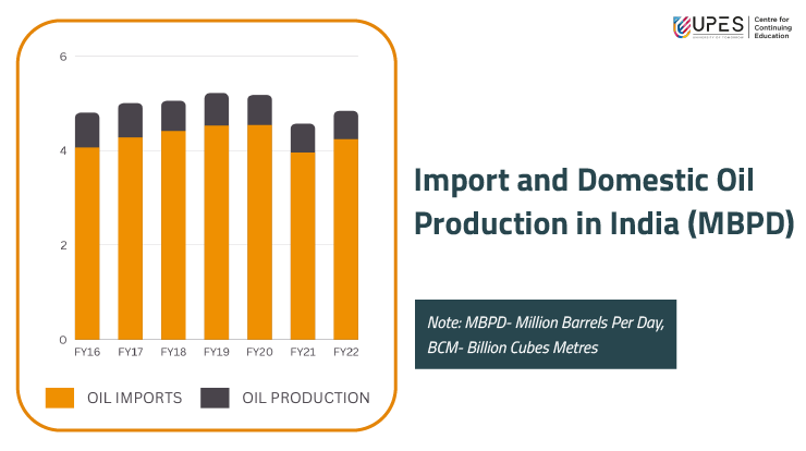 import-and-domestic-oil-production-in-India
