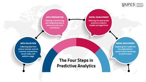 four-steps-in-Predictive-Analytics