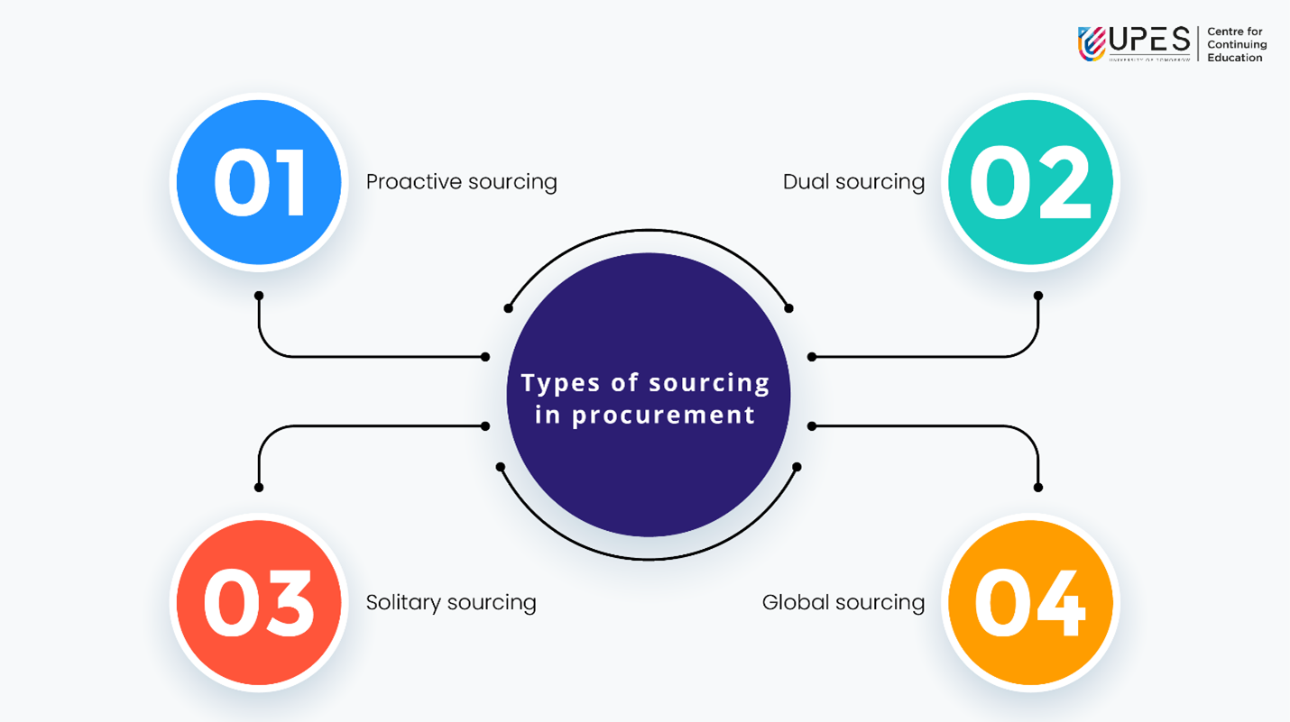 types-of-sourcing-in-equipment