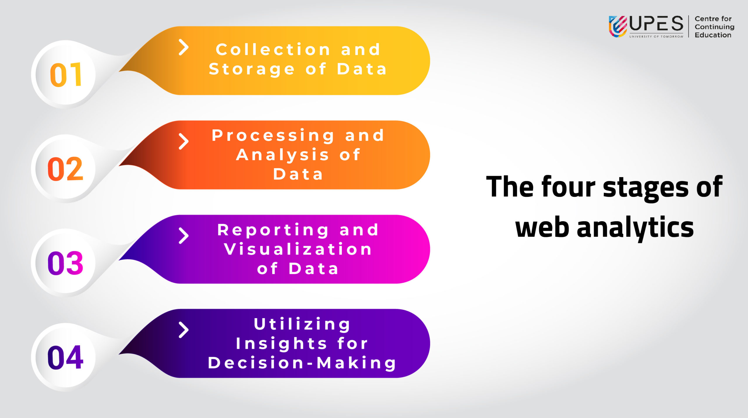 4-stages-of web-analytics
