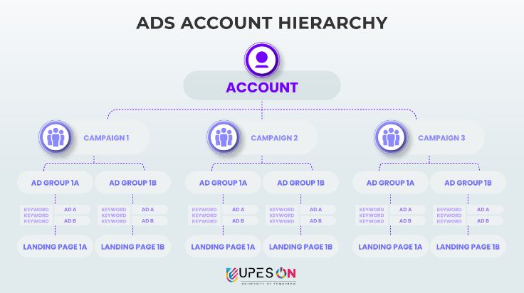 ads account structure
