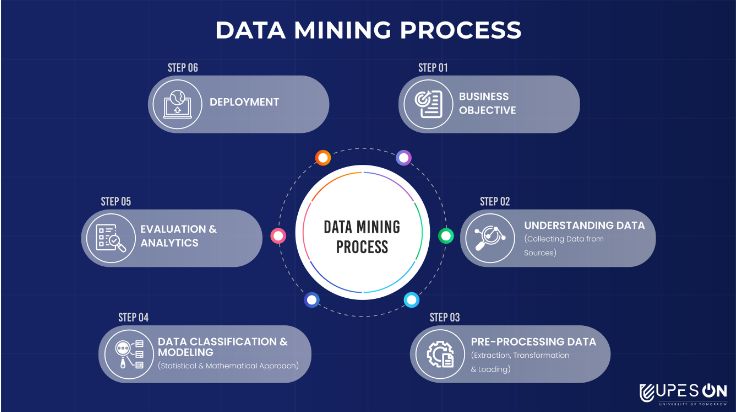 interview questions about data mining process
