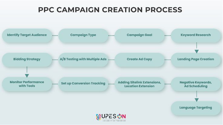 how to create a ppc campaign