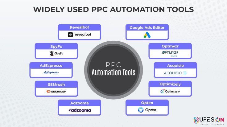 best ppc automation tools