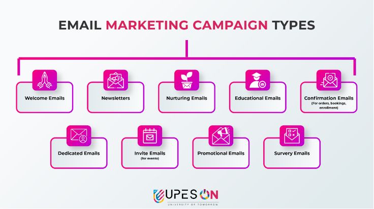 types of campaigns in email marketing