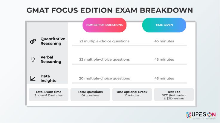GMAT focus edition exam details