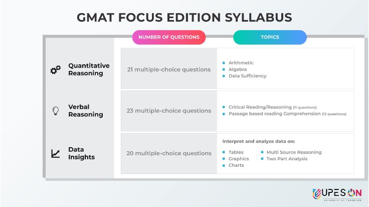 GMAT focus edition syllabus