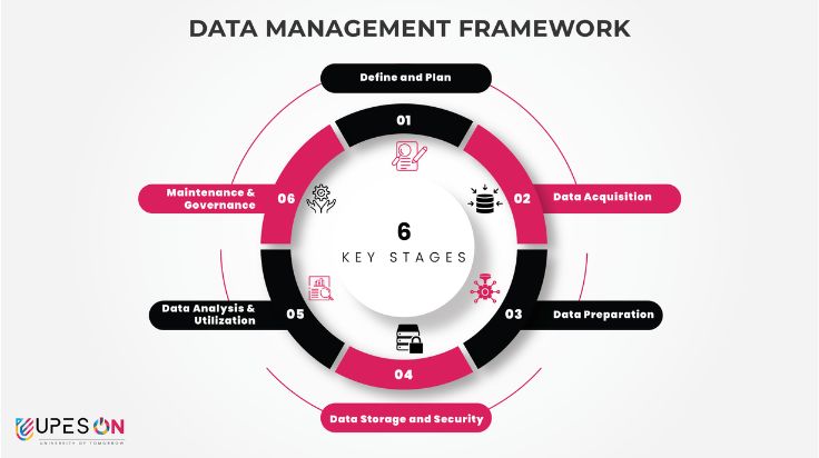 data management framework